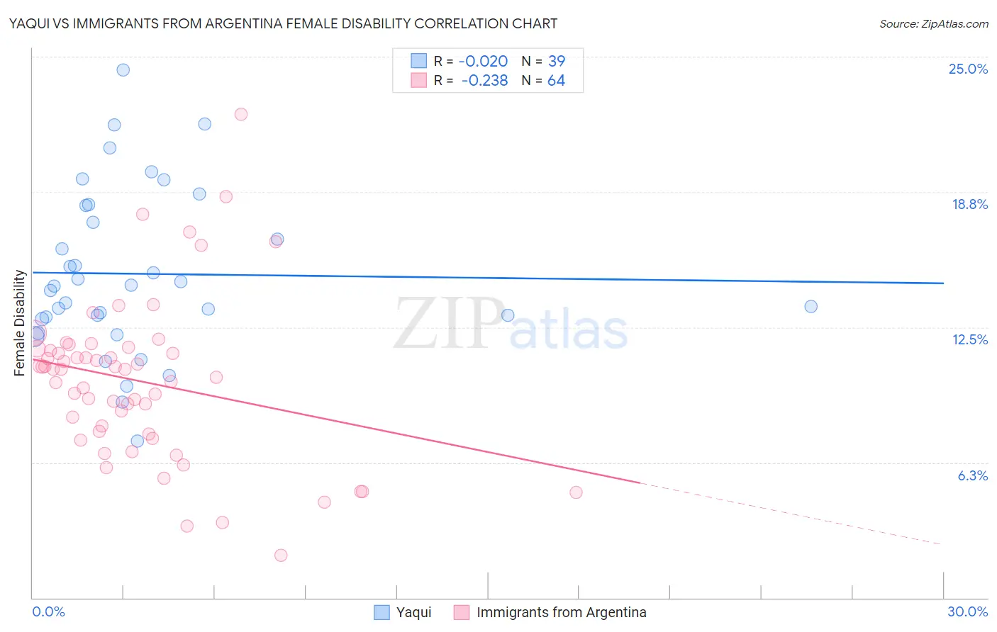 Yaqui vs Immigrants from Argentina Female Disability