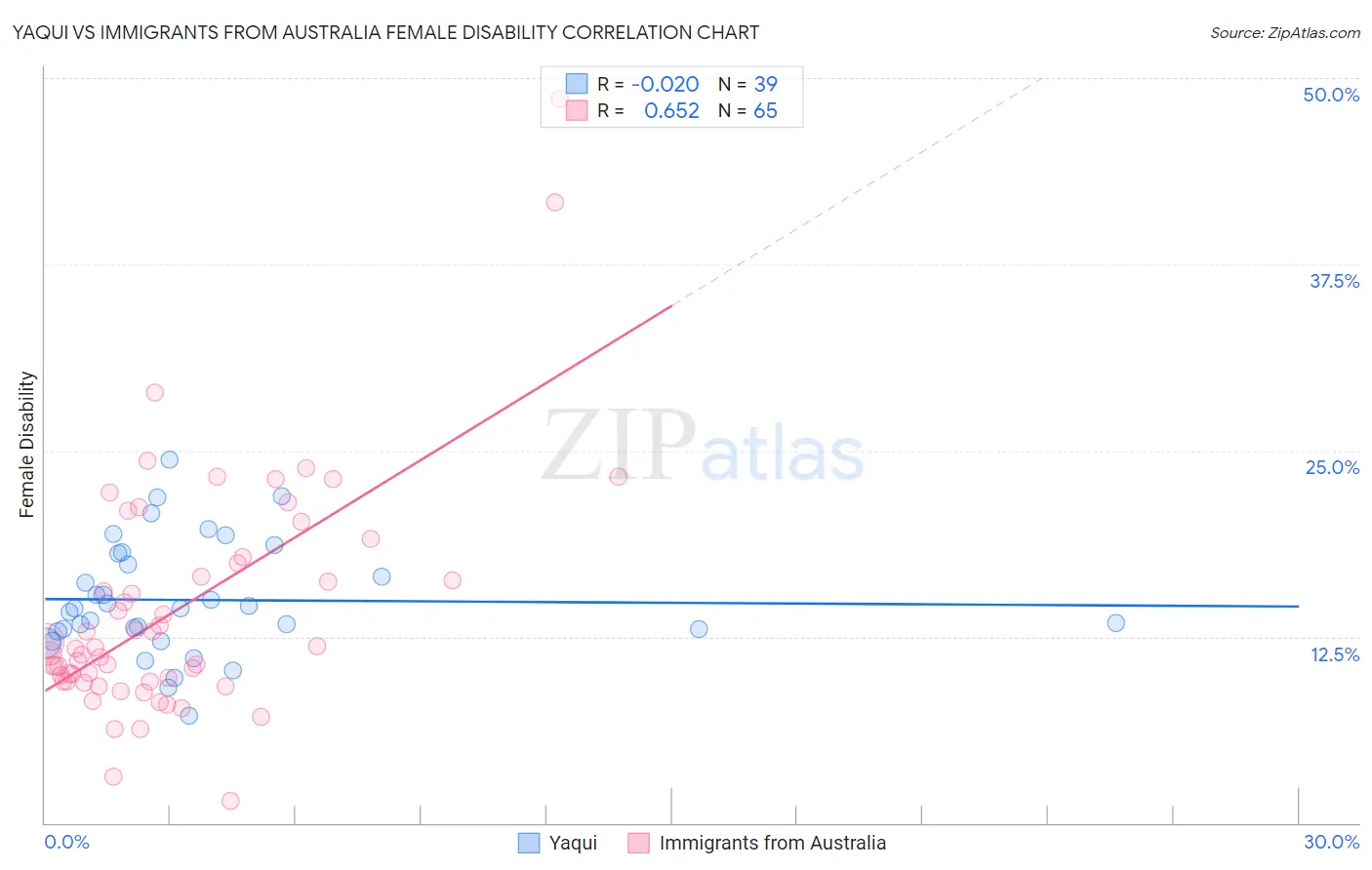 Yaqui vs Immigrants from Australia Female Disability