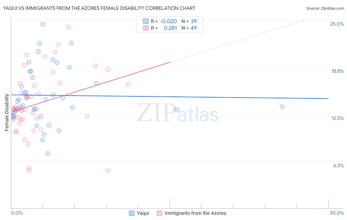Yaqui vs Immigrants from the Azores Female Disability