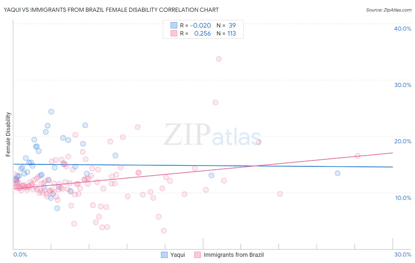 Yaqui vs Immigrants from Brazil Female Disability