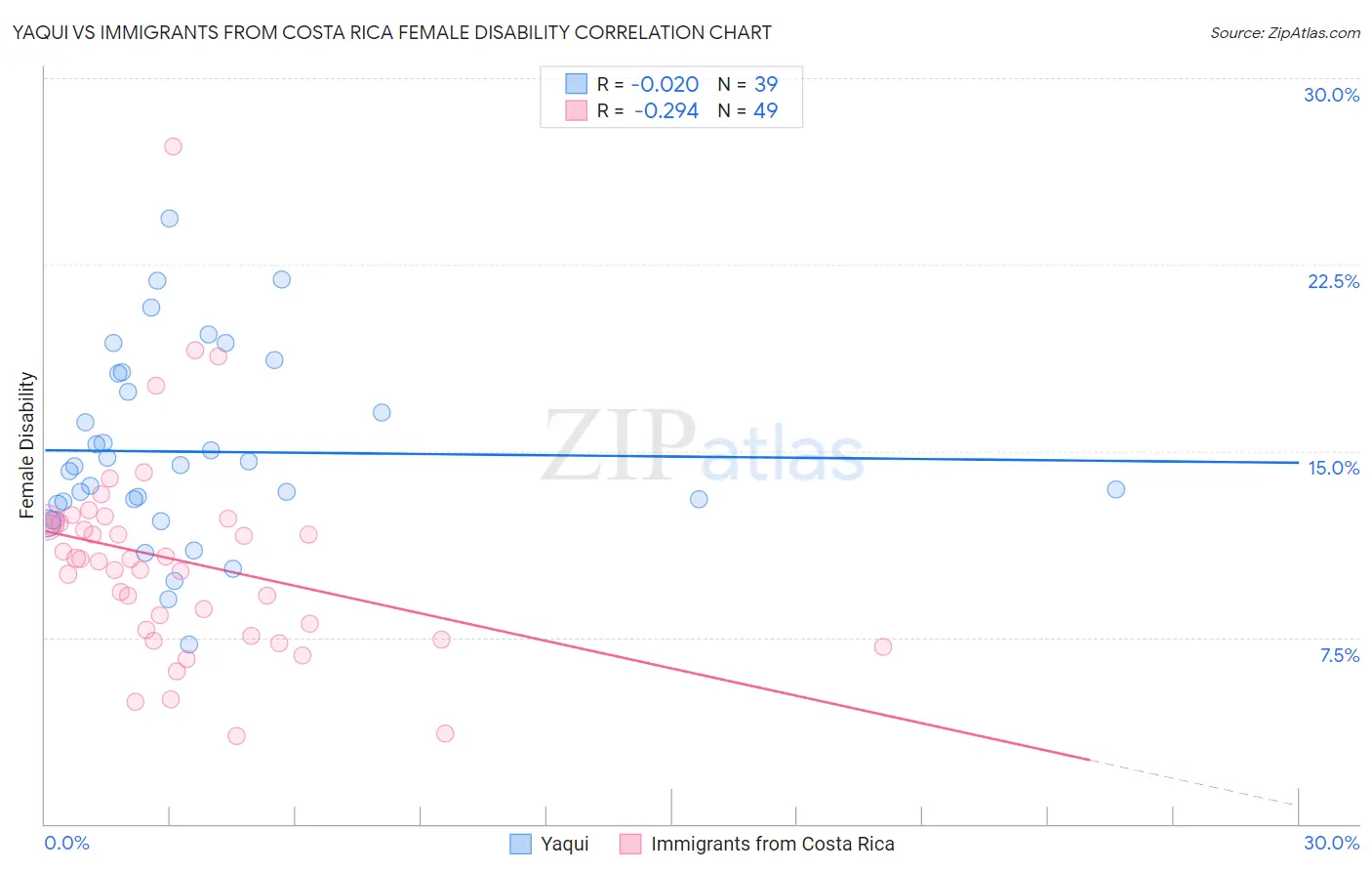 Yaqui vs Immigrants from Costa Rica Female Disability