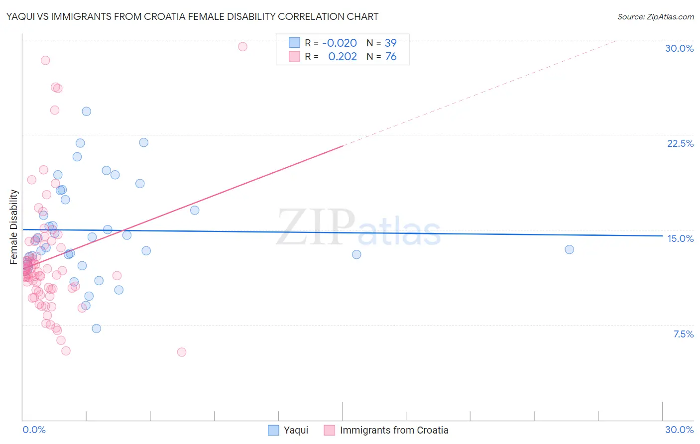 Yaqui vs Immigrants from Croatia Female Disability