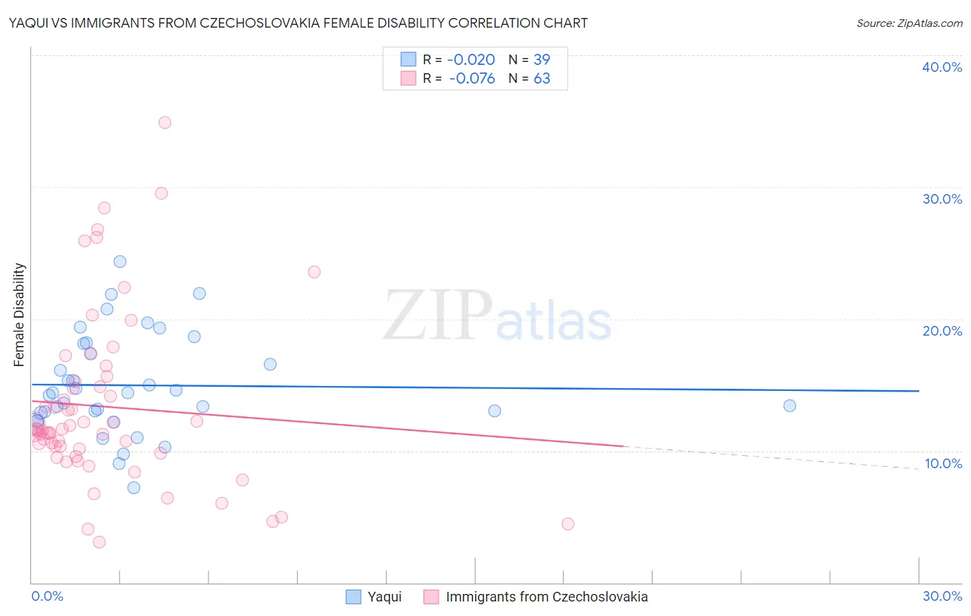 Yaqui vs Immigrants from Czechoslovakia Female Disability