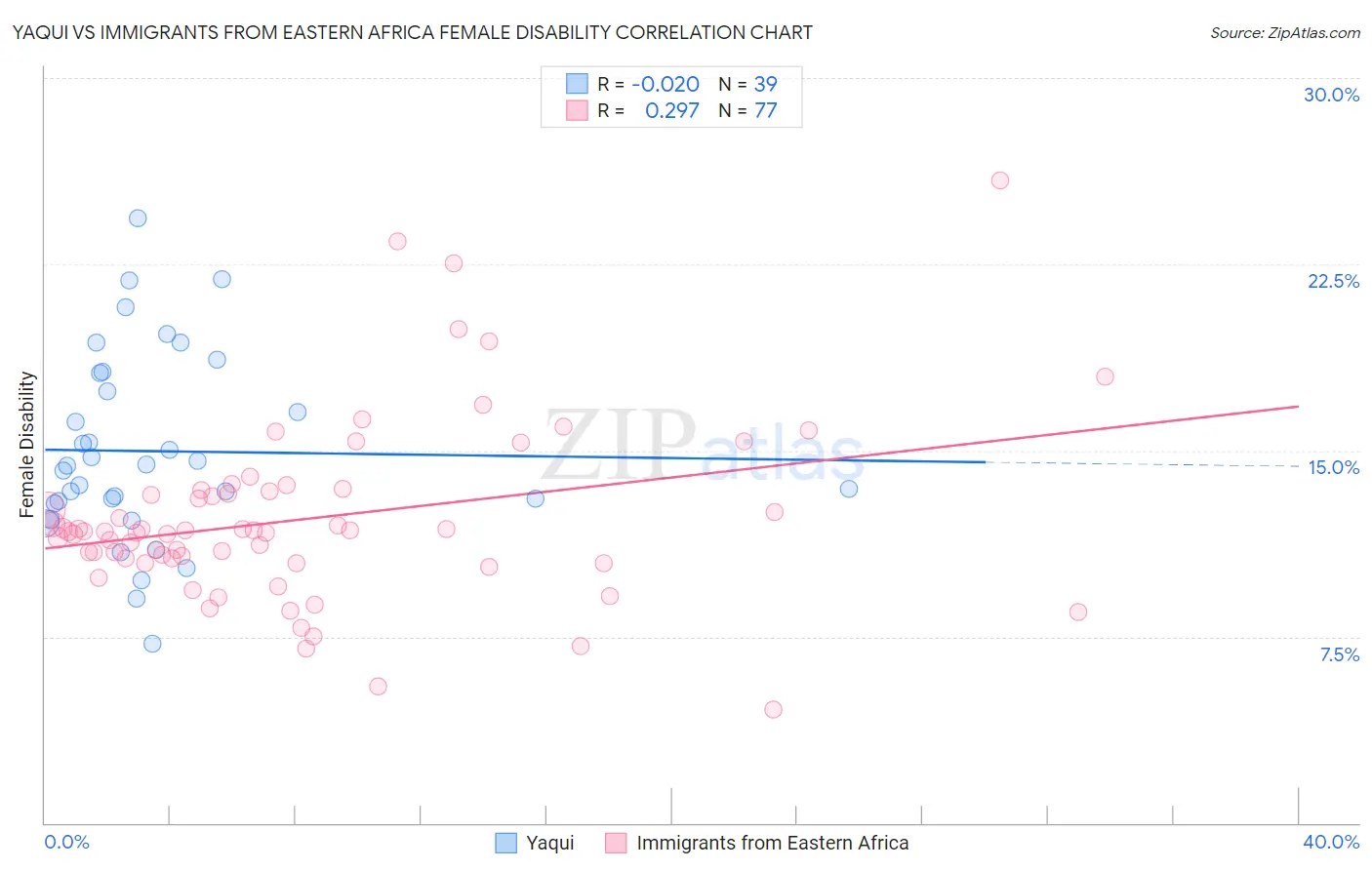 Yaqui vs Immigrants from Eastern Africa Female Disability