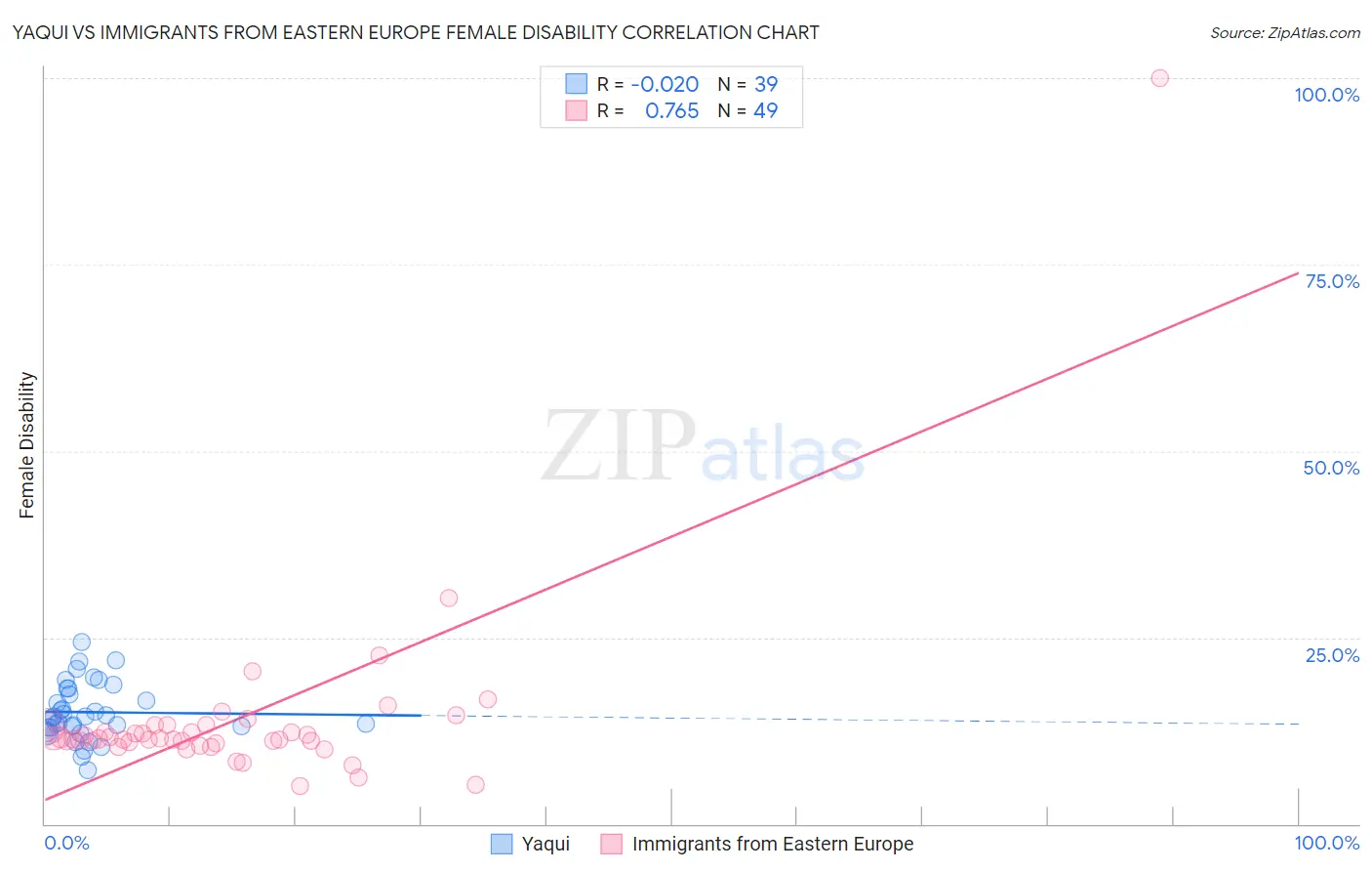 Yaqui vs Immigrants from Eastern Europe Female Disability