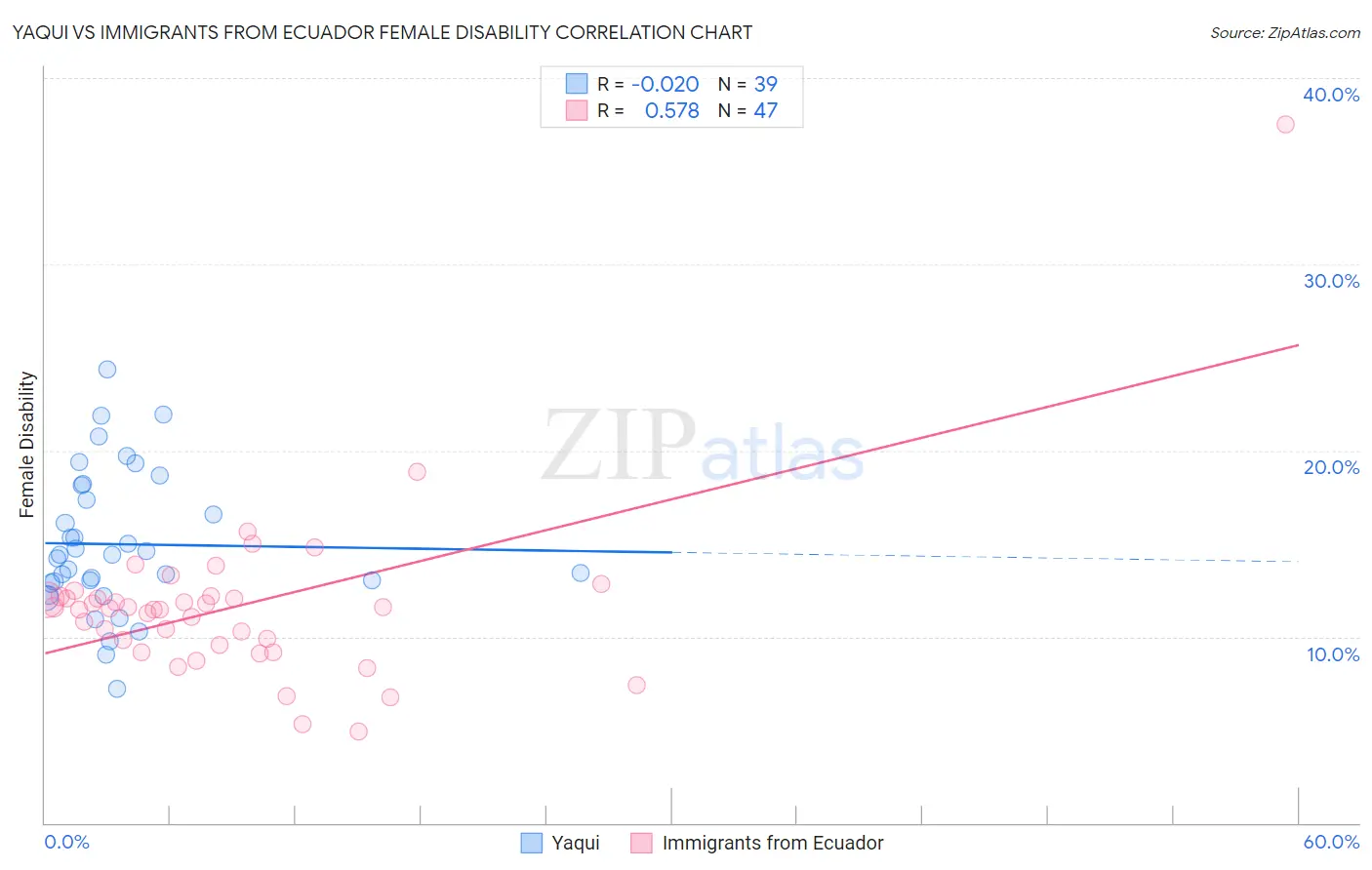 Yaqui vs Immigrants from Ecuador Female Disability