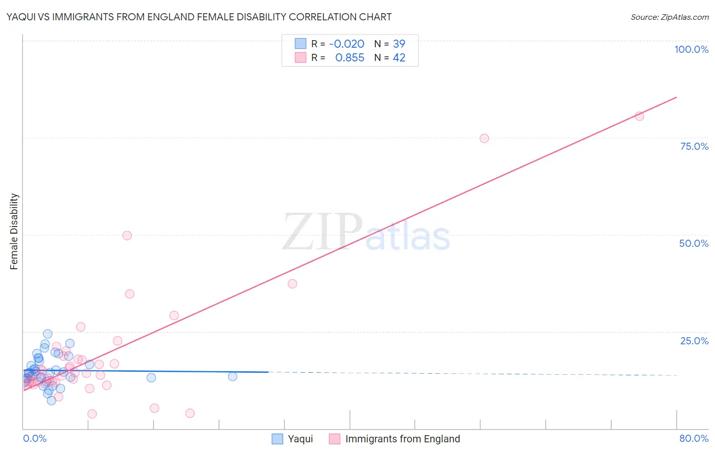 Yaqui vs Immigrants from England Female Disability