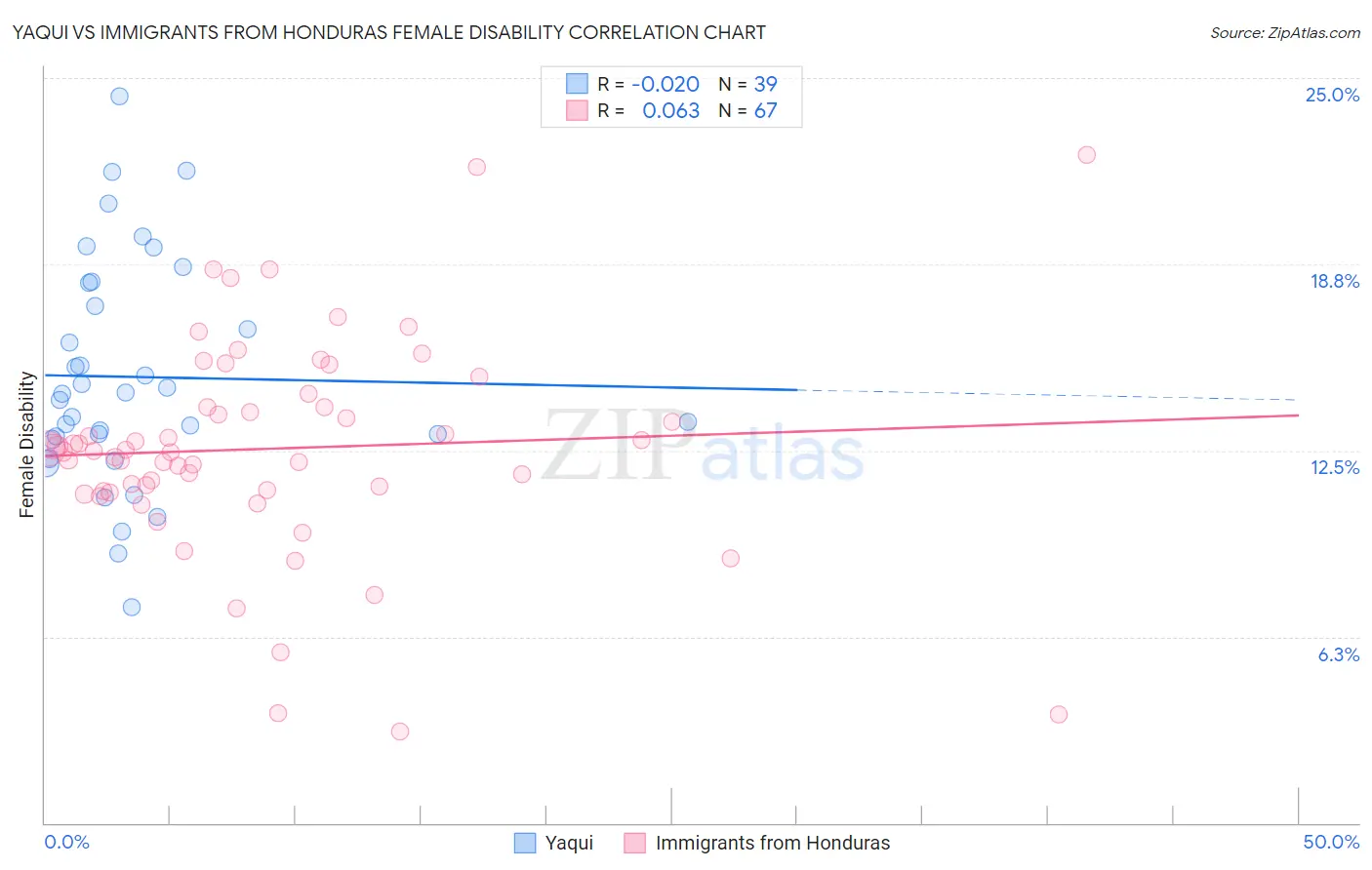 Yaqui vs Immigrants from Honduras Female Disability