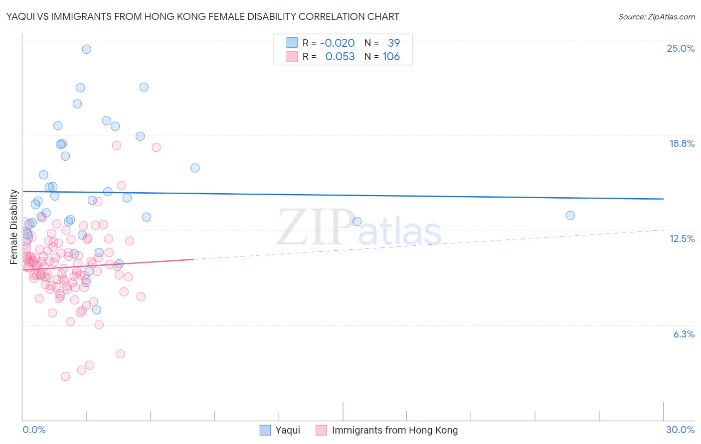 Yaqui vs Immigrants from Hong Kong Female Disability