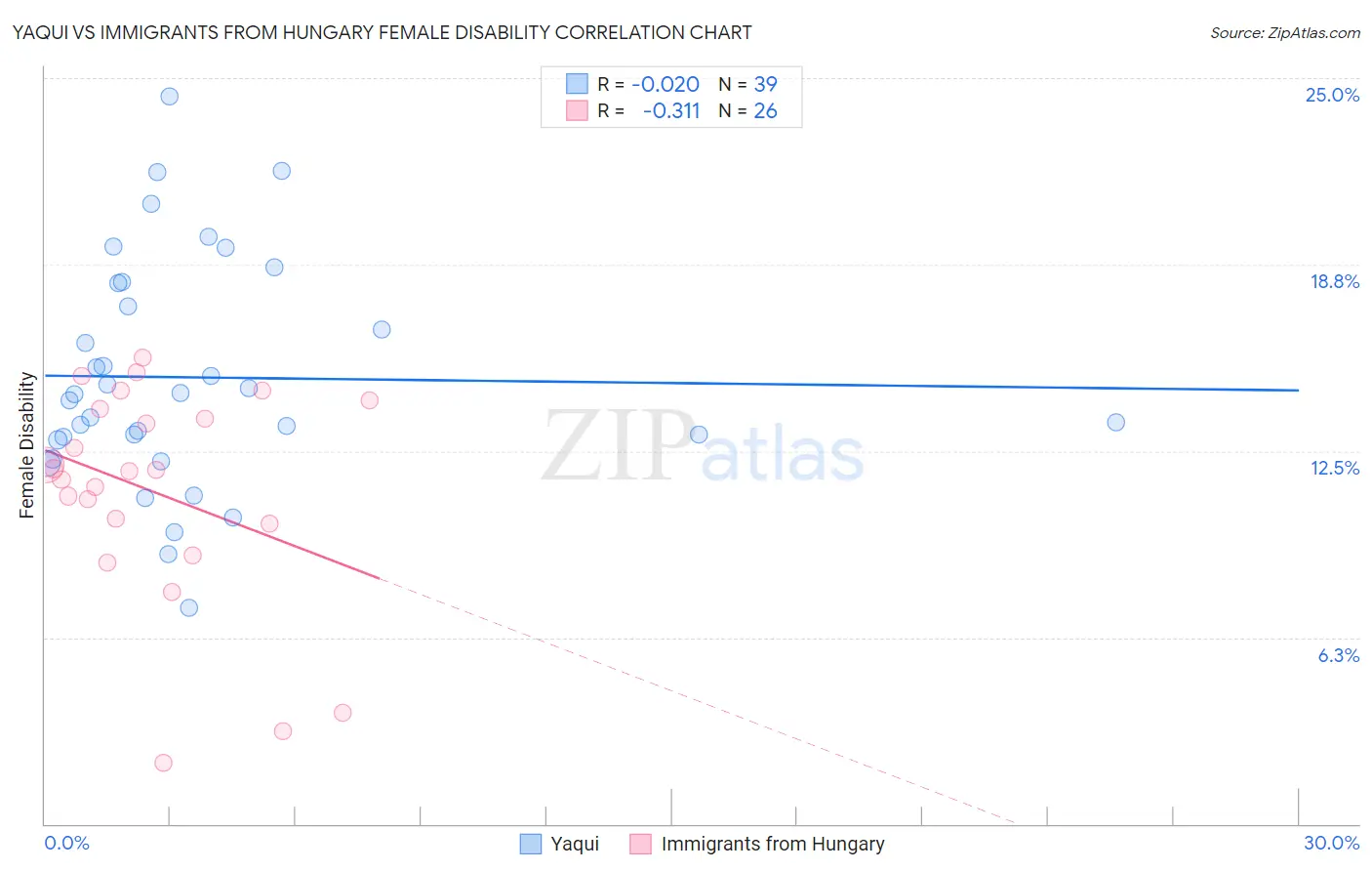 Yaqui vs Immigrants from Hungary Female Disability