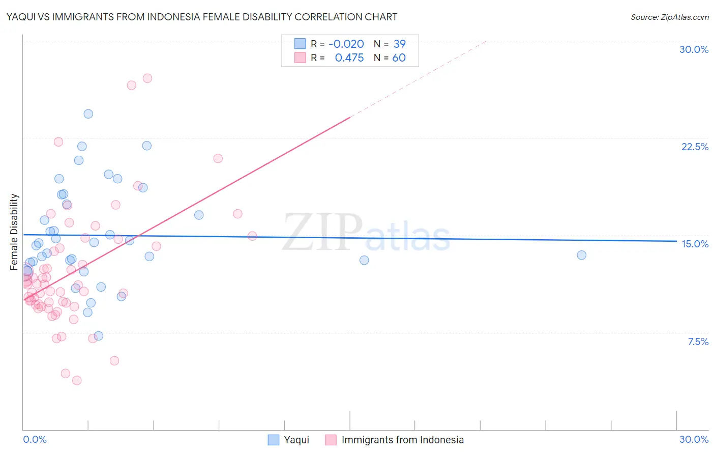 Yaqui vs Immigrants from Indonesia Female Disability