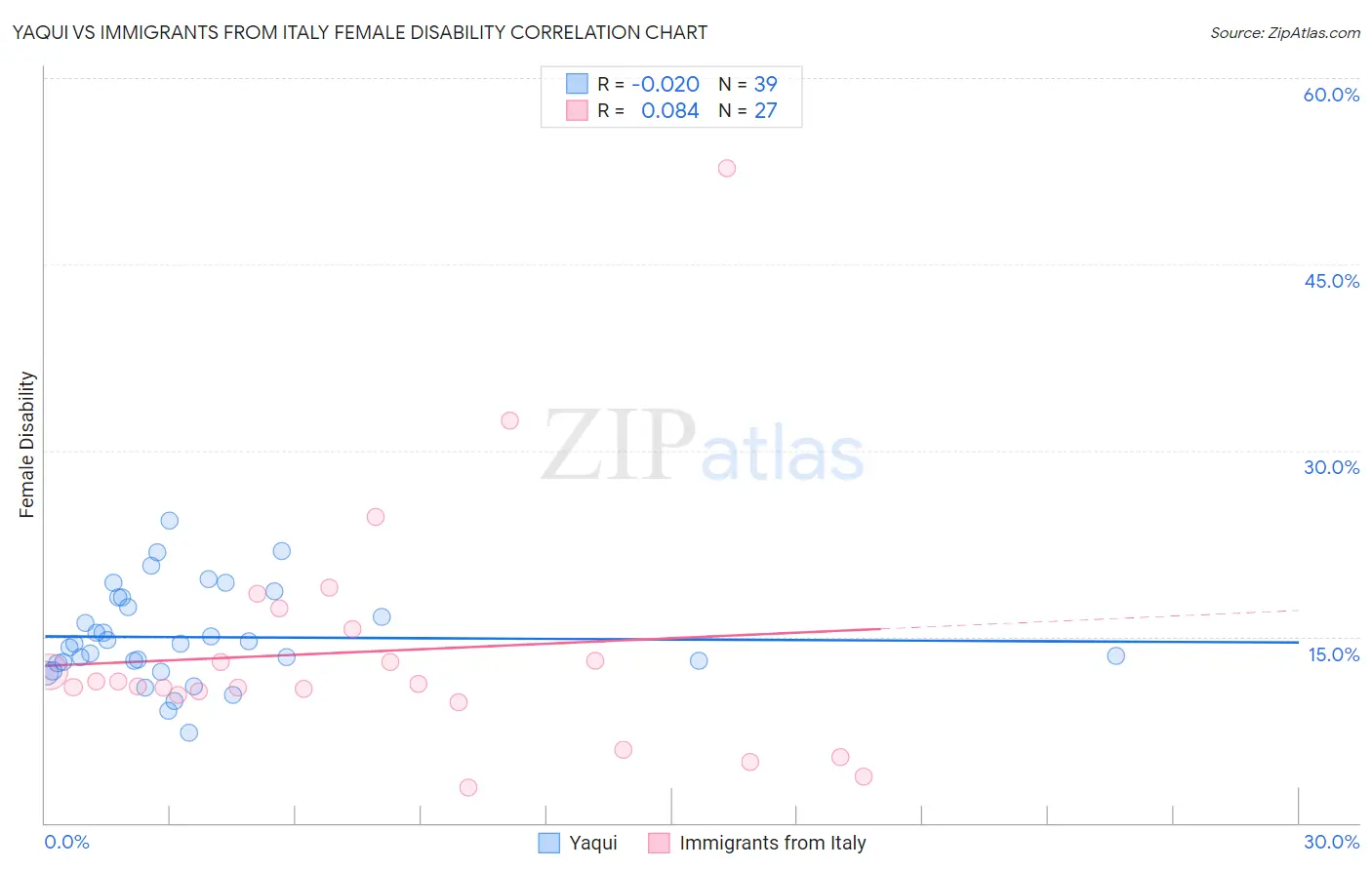 Yaqui vs Immigrants from Italy Female Disability