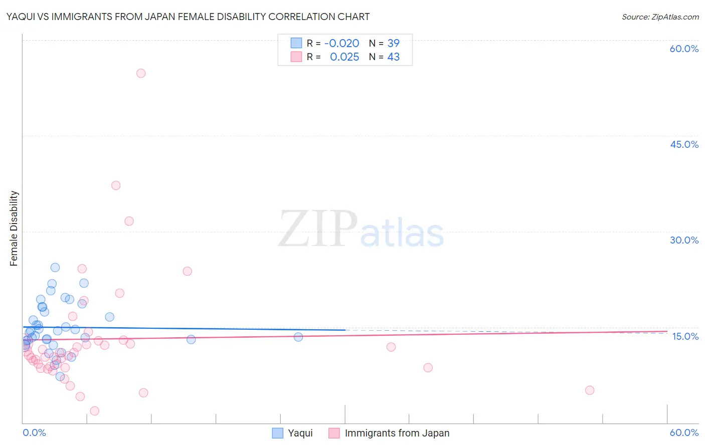 Yaqui vs Immigrants from Japan Female Disability