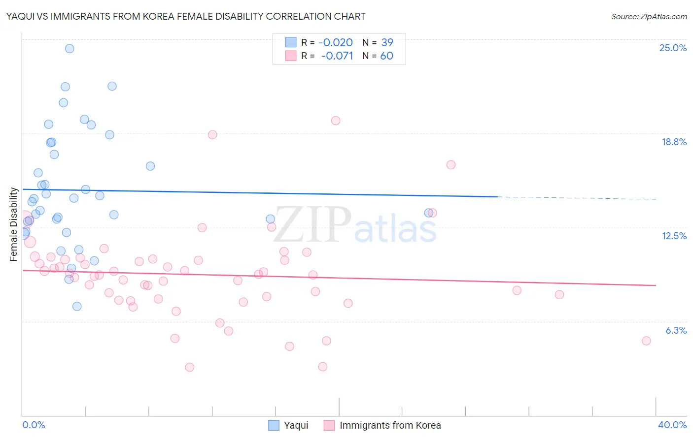 Yaqui vs Immigrants from Korea Female Disability