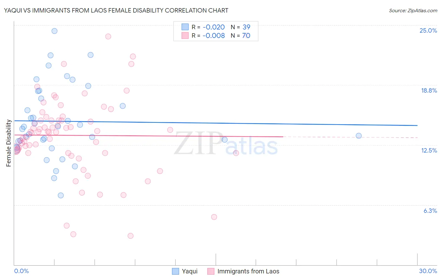 Yaqui vs Immigrants from Laos Female Disability