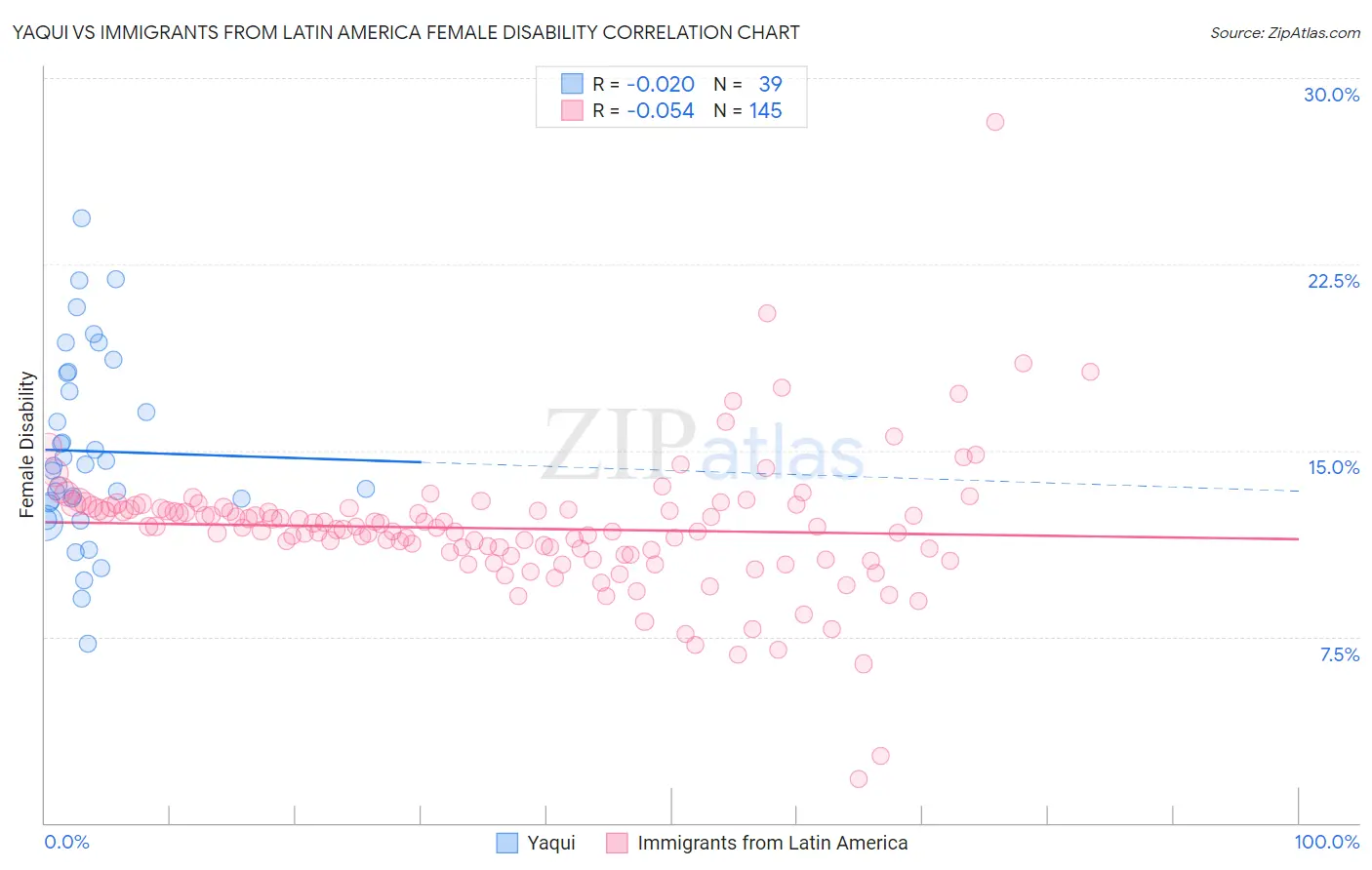 Yaqui vs Immigrants from Latin America Female Disability