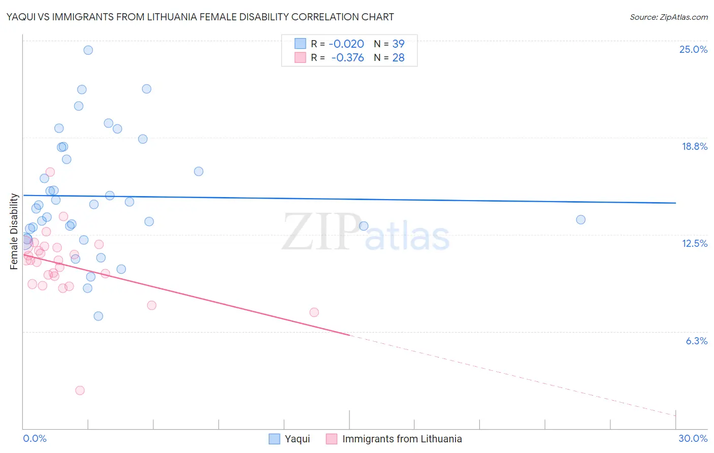 Yaqui vs Immigrants from Lithuania Female Disability