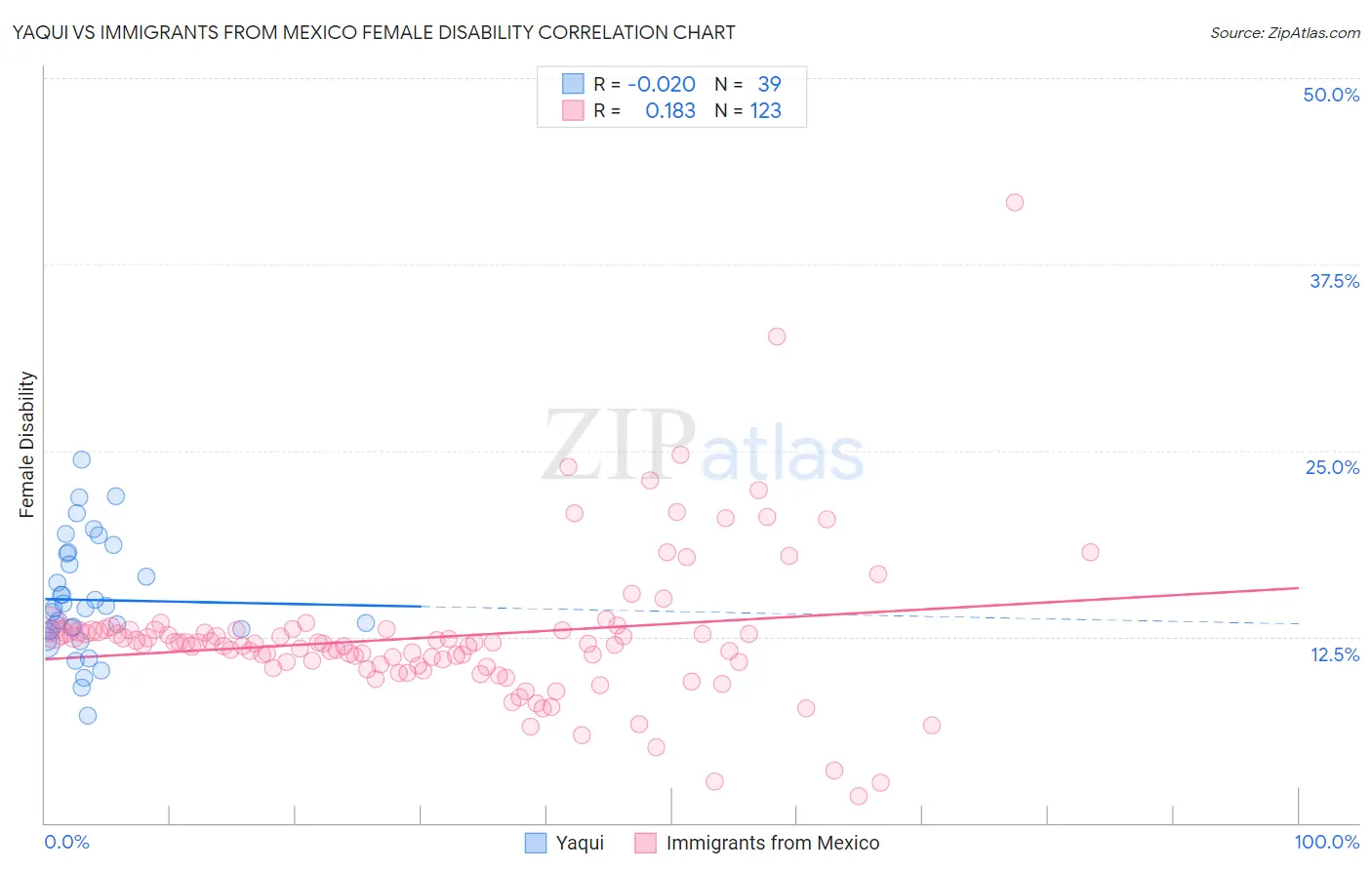 Yaqui vs Immigrants from Mexico Female Disability