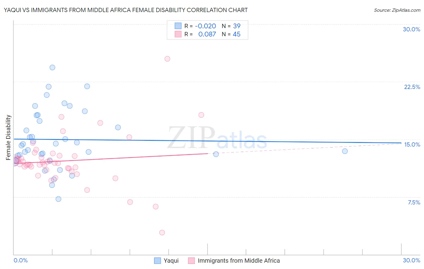 Yaqui vs Immigrants from Middle Africa Female Disability