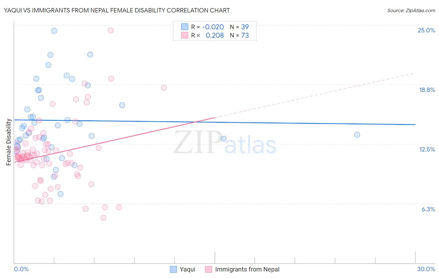 Yaqui vs Immigrants from Nepal Female Disability
