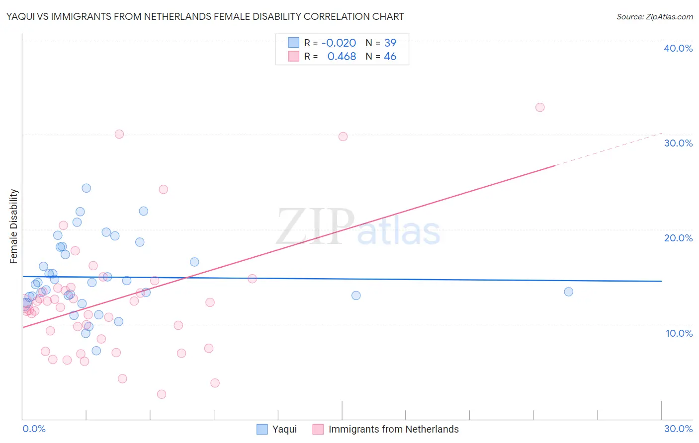 Yaqui vs Immigrants from Netherlands Female Disability