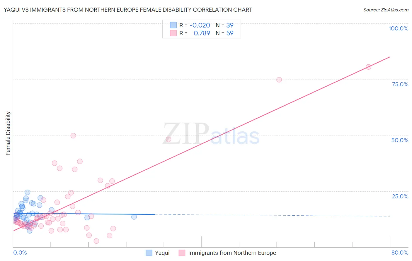 Yaqui vs Immigrants from Northern Europe Female Disability