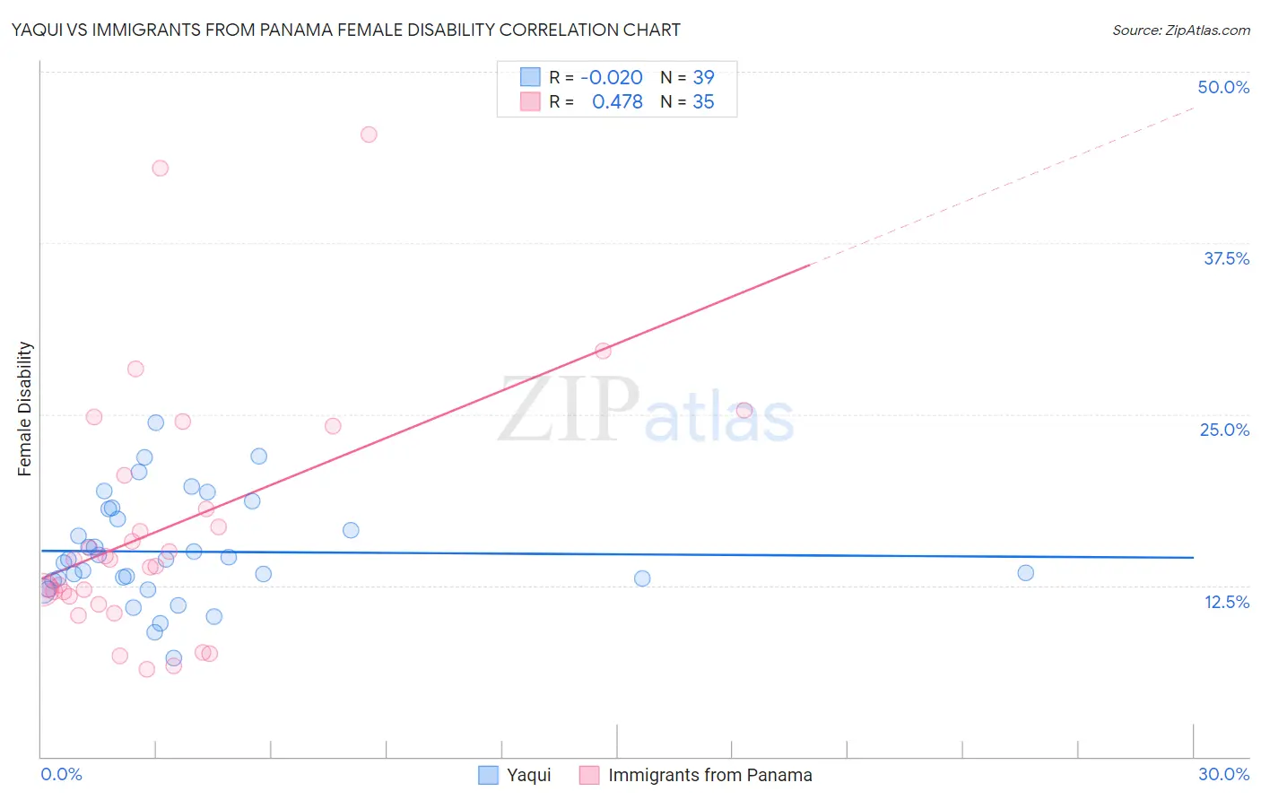 Yaqui vs Immigrants from Panama Female Disability