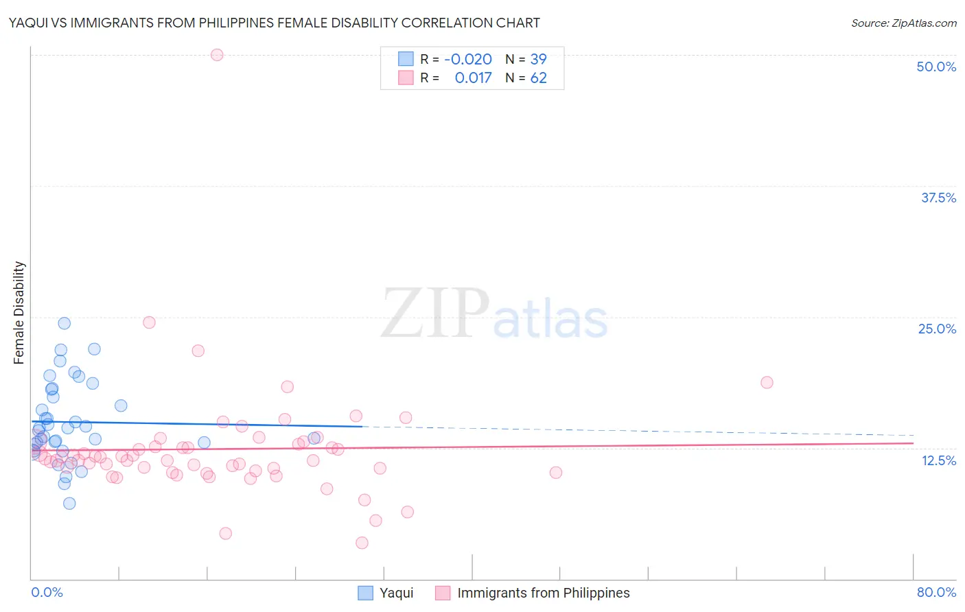 Yaqui vs Immigrants from Philippines Female Disability