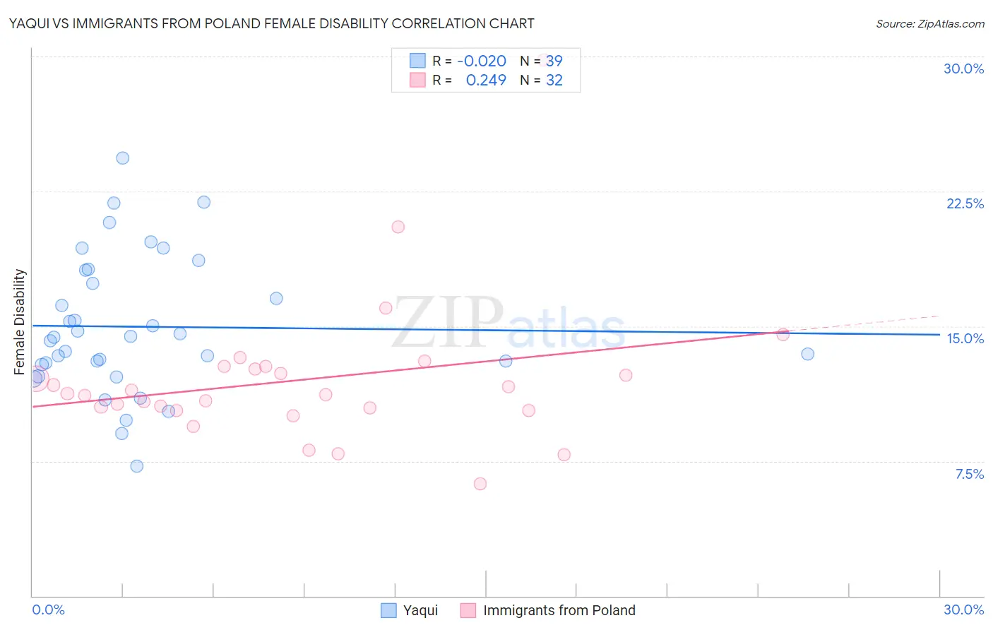 Yaqui vs Immigrants from Poland Female Disability