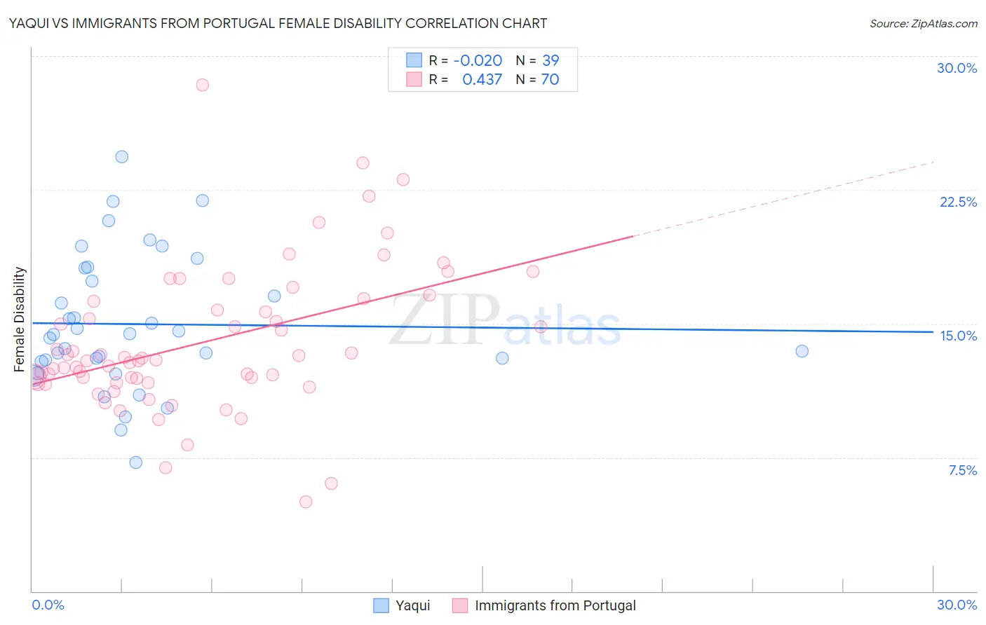 Yaqui vs Immigrants from Portugal Female Disability