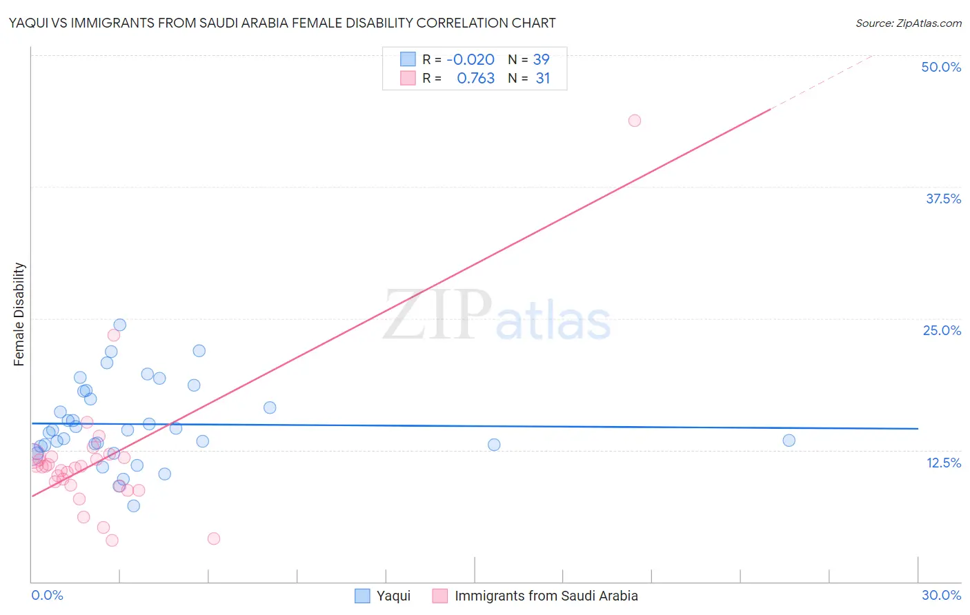 Yaqui vs Immigrants from Saudi Arabia Female Disability