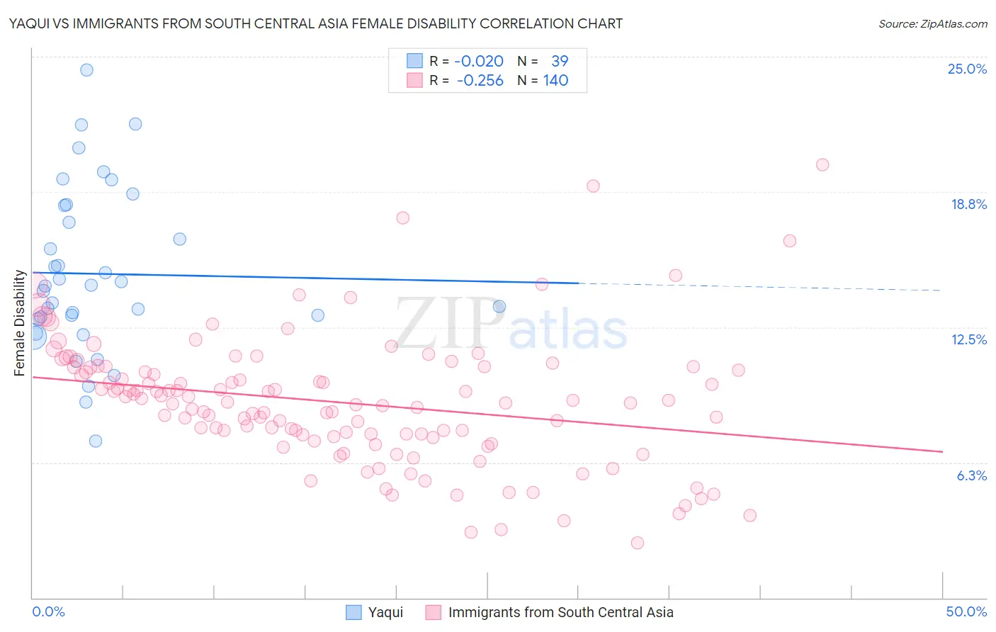 Yaqui vs Immigrants from South Central Asia Female Disability