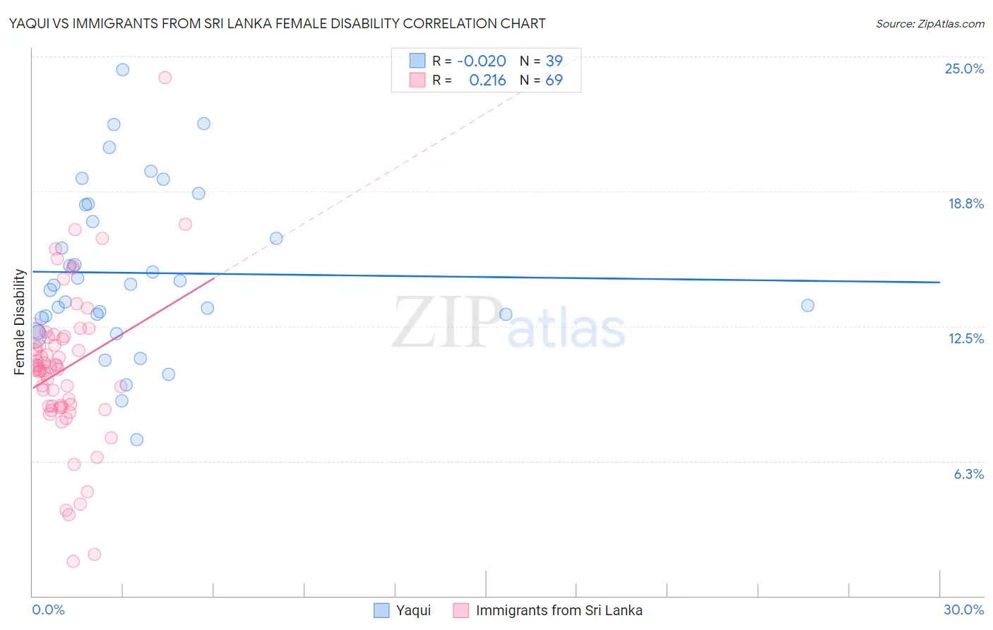 Yaqui vs Immigrants from Sri Lanka Female Disability