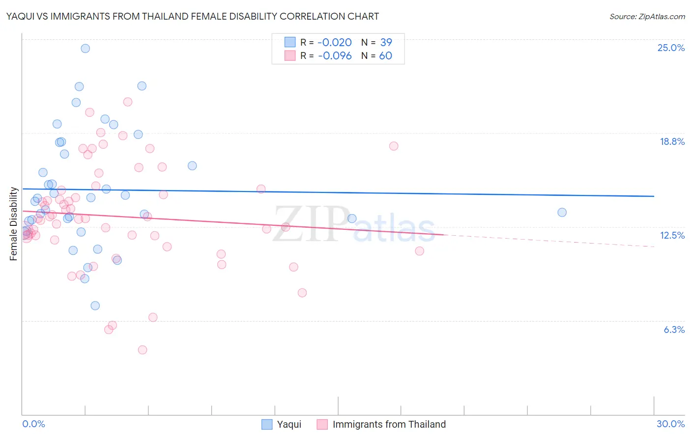 Yaqui vs Immigrants from Thailand Female Disability