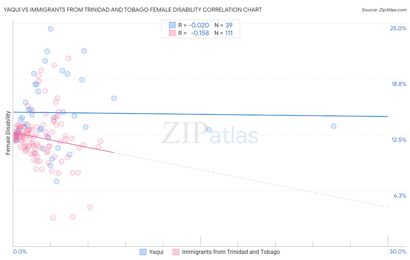 Yaqui vs Immigrants from Trinidad and Tobago Female Disability