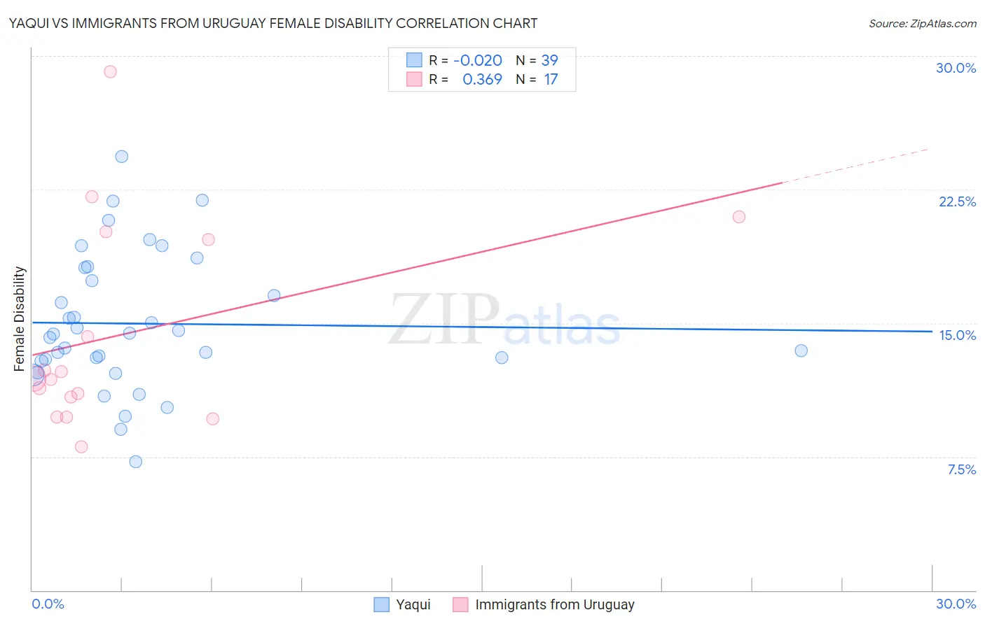 Yaqui vs Immigrants from Uruguay Female Disability