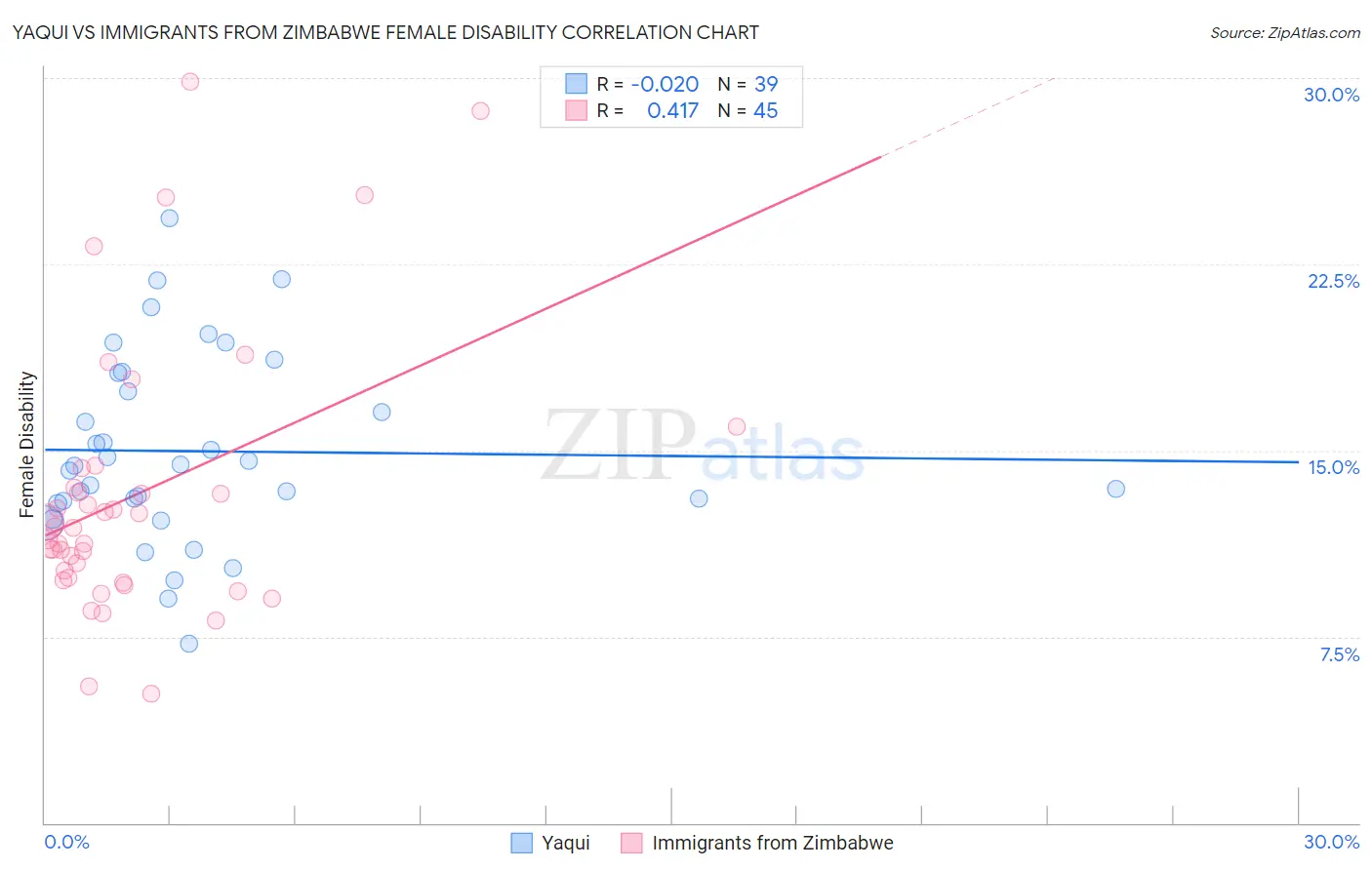 Yaqui vs Immigrants from Zimbabwe Female Disability