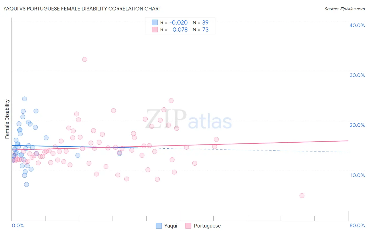 Yaqui vs Portuguese Female Disability