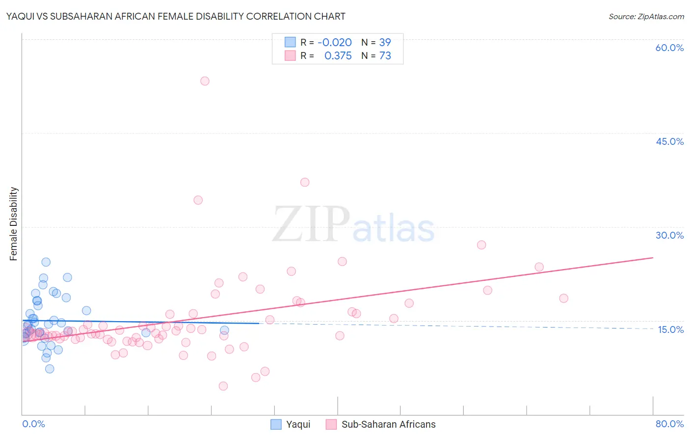 Yaqui vs Subsaharan African Female Disability