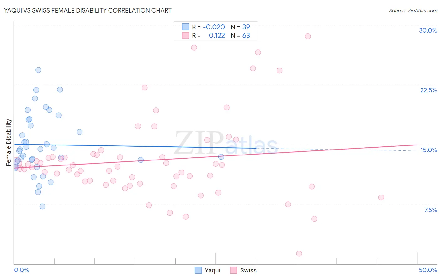 Yaqui vs Swiss Female Disability