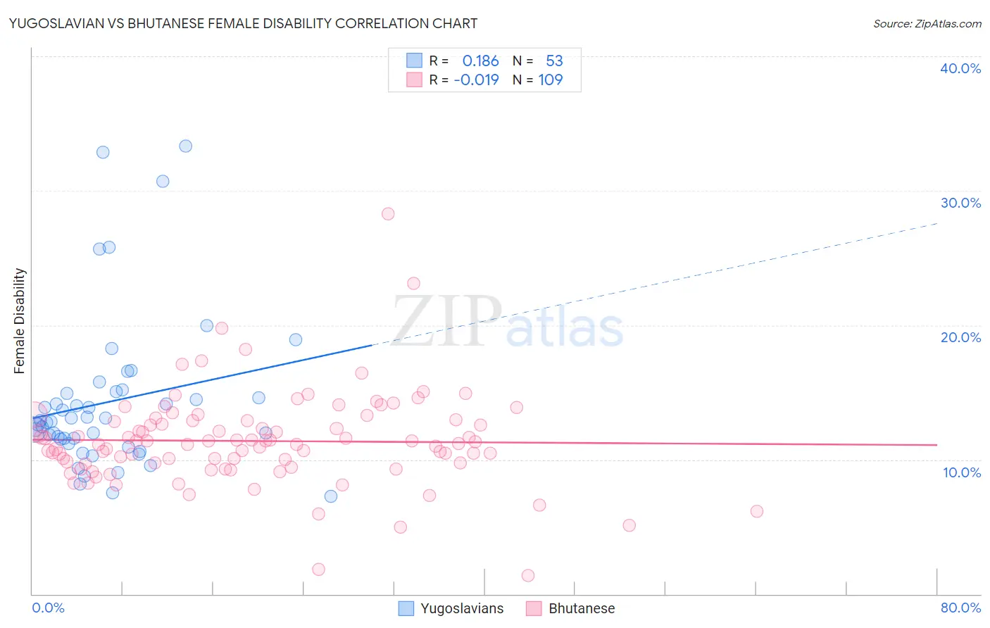Yugoslavian vs Bhutanese Female Disability