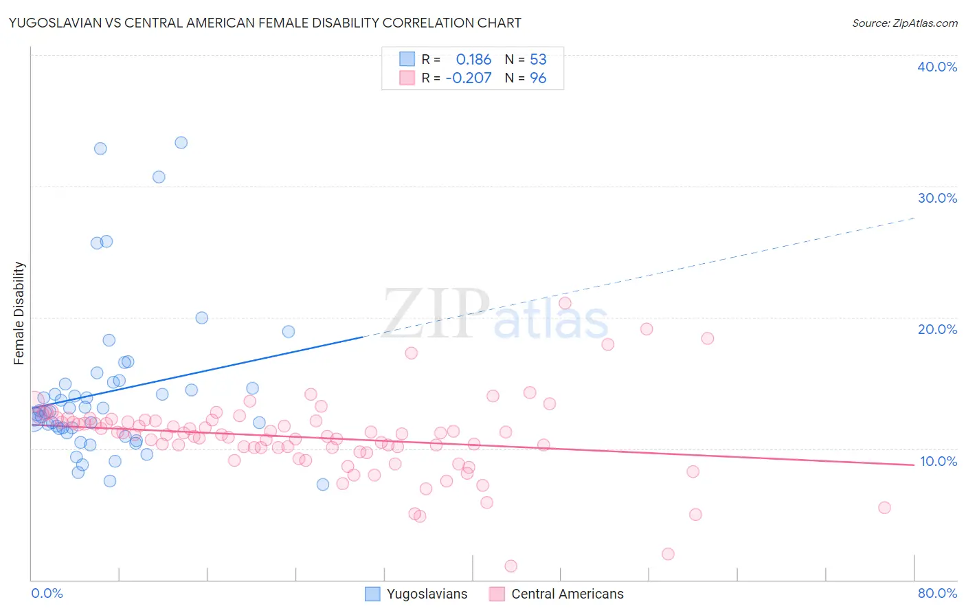 Yugoslavian vs Central American Female Disability
