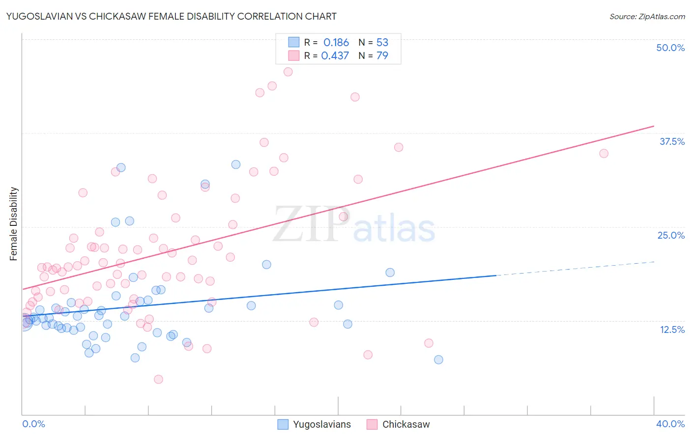 Yugoslavian vs Chickasaw Female Disability