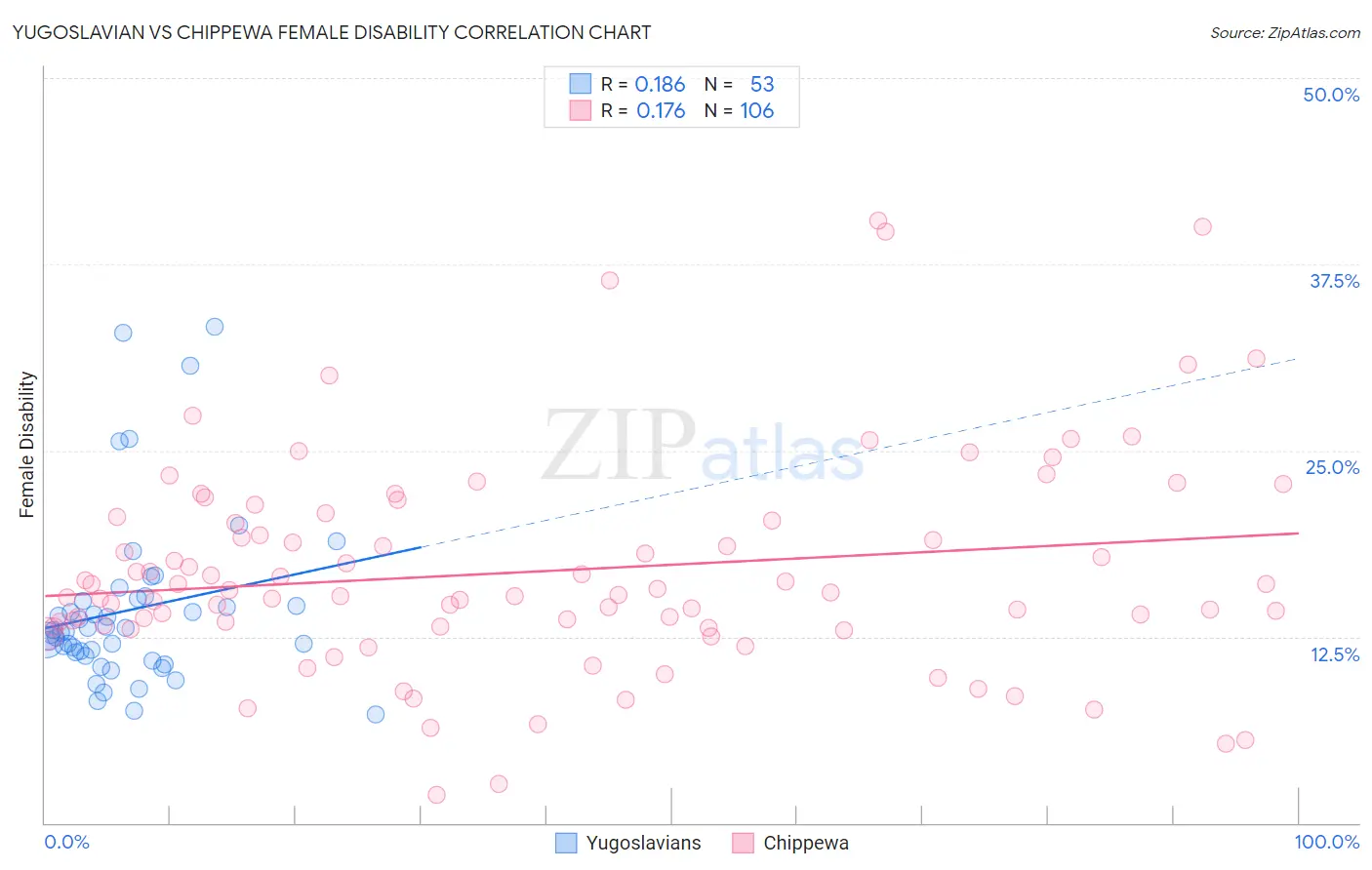 Yugoslavian vs Chippewa Female Disability