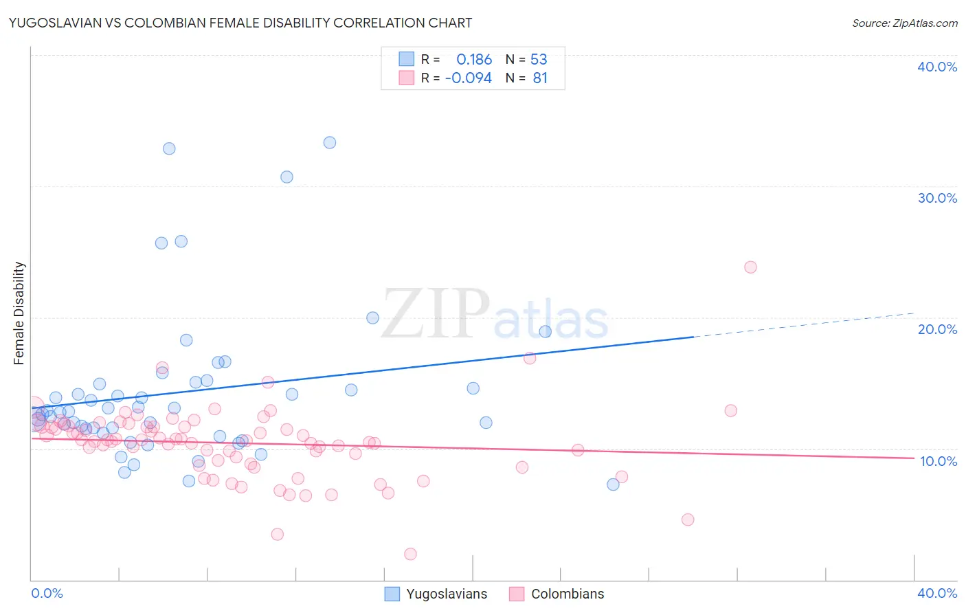 Yugoslavian vs Colombian Female Disability