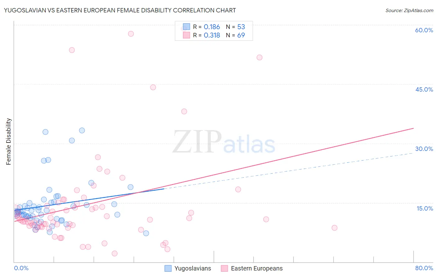 Yugoslavian vs Eastern European Female Disability