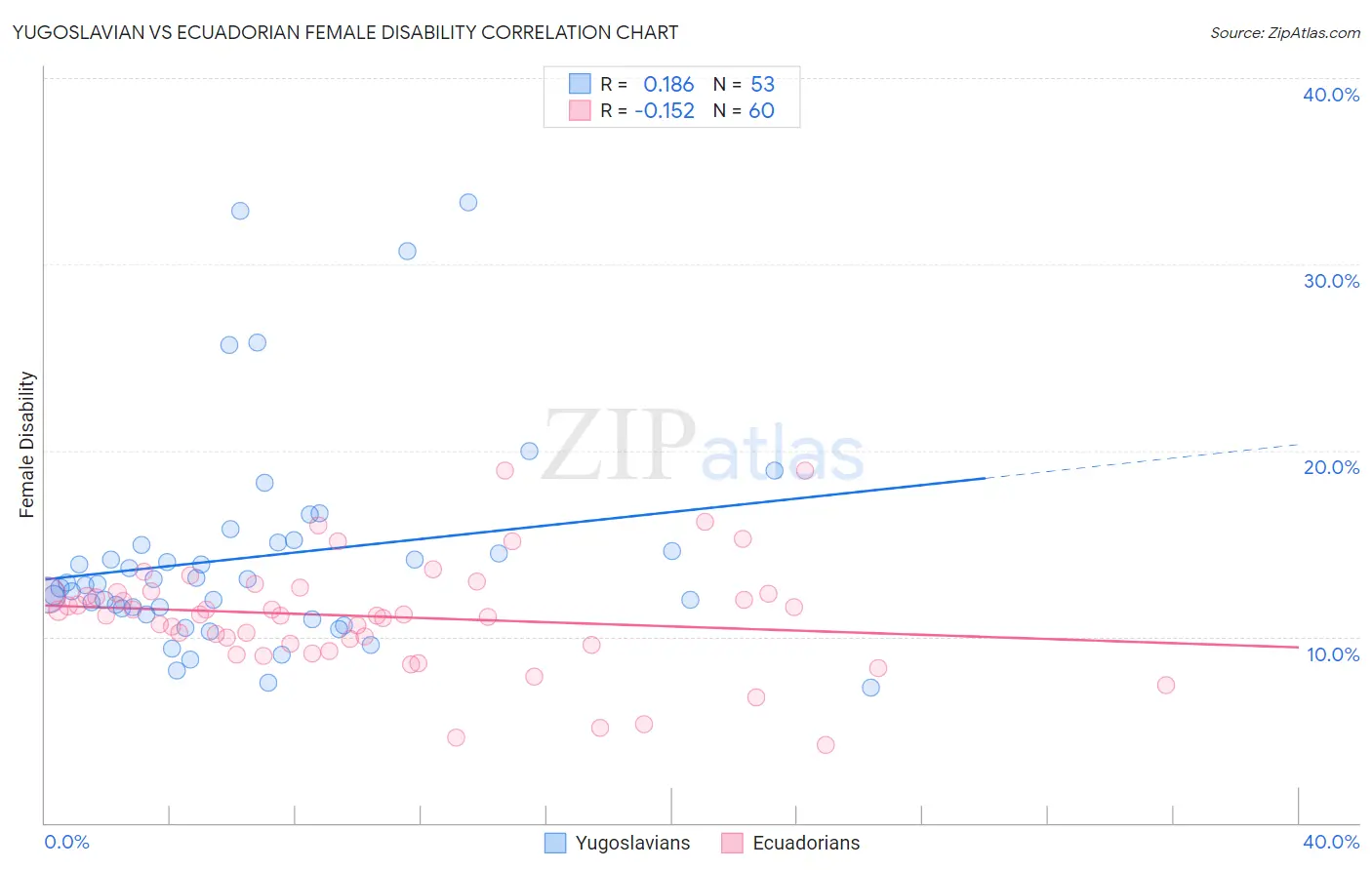 Yugoslavian vs Ecuadorian Female Disability