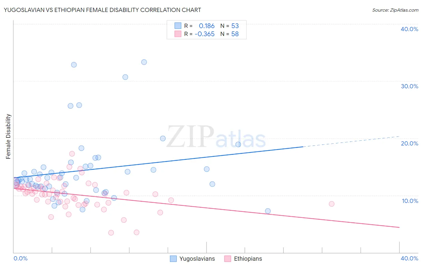 Yugoslavian vs Ethiopian Female Disability