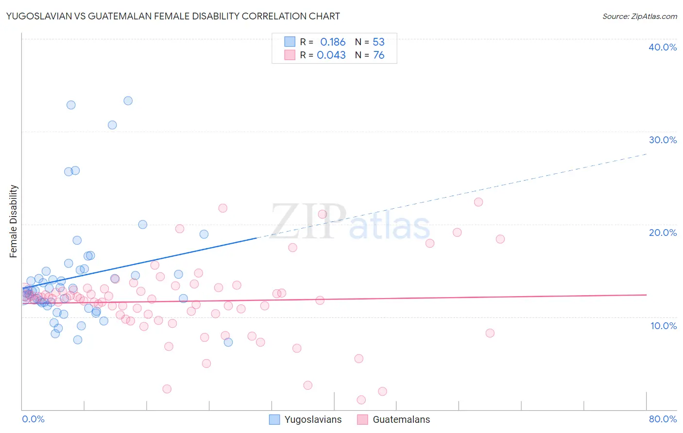 Yugoslavian vs Guatemalan Female Disability