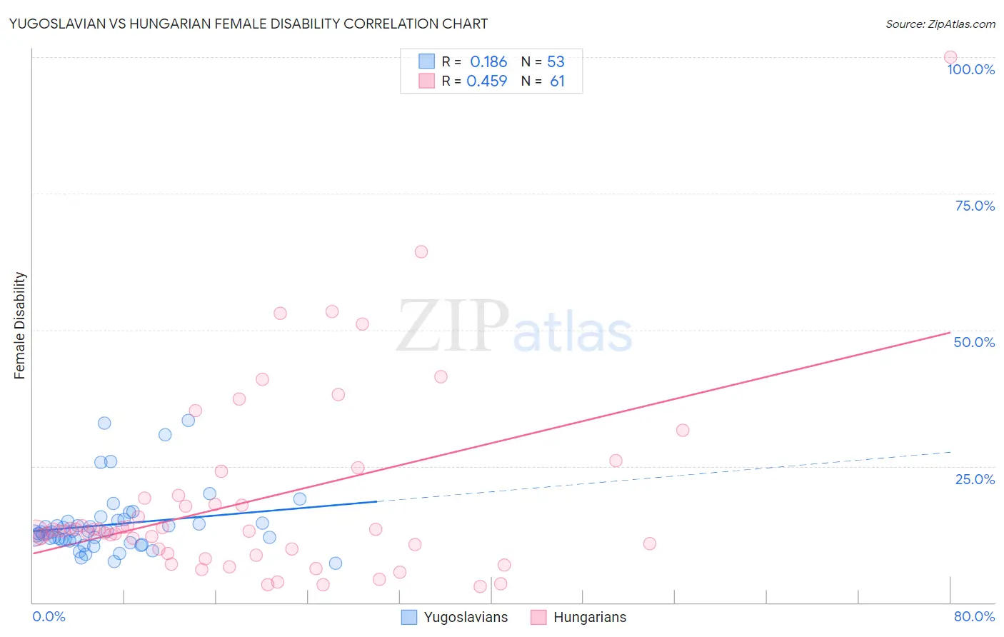 Yugoslavian vs Hungarian Female Disability